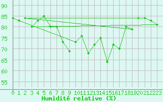 Courbe de l'humidit relative pour Hunge