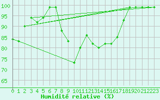 Courbe de l'humidit relative pour Virgen