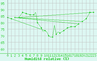 Courbe de l'humidit relative pour Gibraltar (UK)