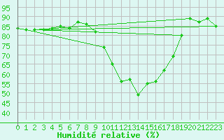 Courbe de l'humidit relative pour Hyres (83)