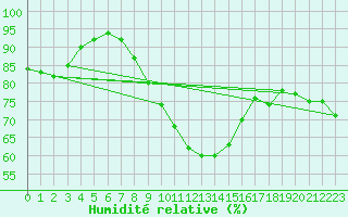 Courbe de l'humidit relative pour Nuerburg-Barweiler