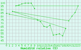 Courbe de l'humidit relative pour Brest (29)