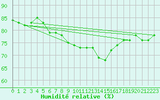 Courbe de l'humidit relative pour Beernem (Be)