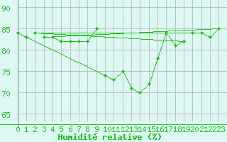 Courbe de l'humidit relative pour Hohrod (68)