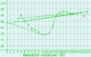 Courbe de l'humidit relative pour Bamberg