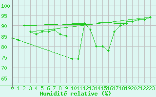 Courbe de l'humidit relative pour Buhl-Lorraine (57)