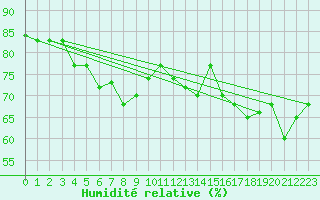 Courbe de l'humidit relative pour Hovden-Lundane