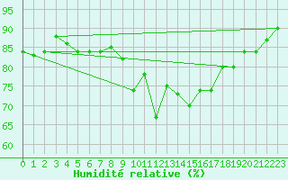 Courbe de l'humidit relative pour Ponferrada
