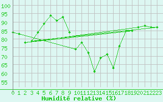 Courbe de l'humidit relative pour Engelberg