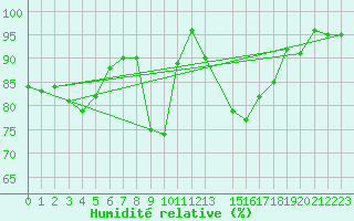 Courbe de l'humidit relative pour Lans-en-Vercors - Les Allires (38)