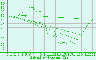 Courbe de l'humidit relative pour Cazaux (33)