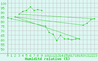 Courbe de l'humidit relative pour Tarbes (65)