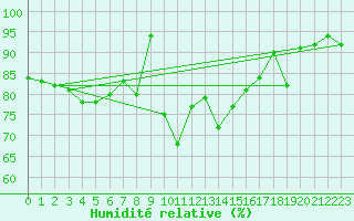 Courbe de l'humidit relative pour Cimetta