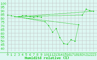 Courbe de l'humidit relative pour Aizenay (85)