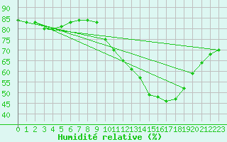 Courbe de l'humidit relative pour Colmar-Ouest (68)