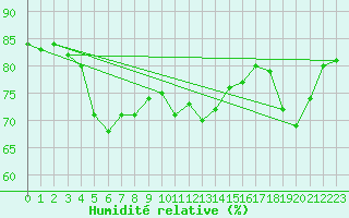 Courbe de l'humidit relative pour Dinard (35)