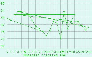 Courbe de l'humidit relative pour Manston (UK)