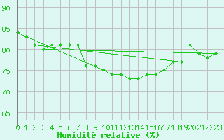 Courbe de l'humidit relative pour Oberriet / Kriessern