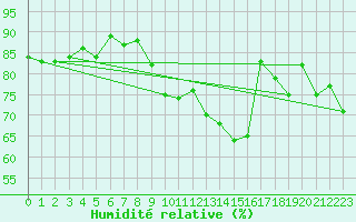 Courbe de l'humidit relative pour Nyon-Changins (Sw)