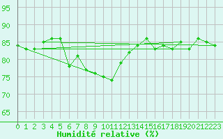 Courbe de l'humidit relative pour Aultbea