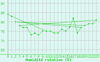 Courbe de l'humidit relative pour Glarus