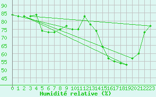 Courbe de l'humidit relative pour Roissy (95)