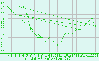 Courbe de l'humidit relative pour Hallau