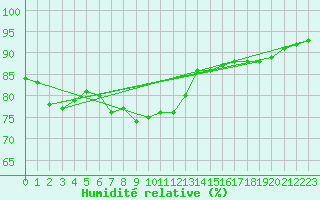 Courbe de l'humidit relative pour Norderney