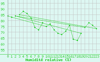 Courbe de l'humidit relative pour Langdon Bay