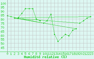Courbe de l'humidit relative pour Church Lawford