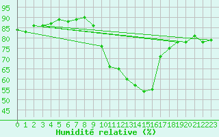 Courbe de l'humidit relative pour Roujan (34)