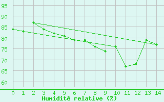 Courbe de l'humidit relative pour Rankki