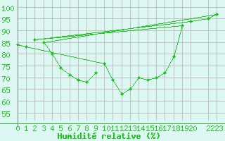 Courbe de l'humidit relative pour Kankaanpaa Niinisalo