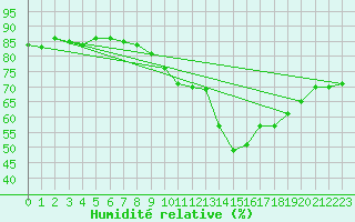 Courbe de l'humidit relative pour Trento