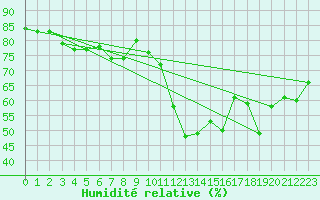 Courbe de l'humidit relative pour Plaffeien-Oberschrot