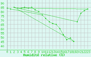 Courbe de l'humidit relative pour Mcon (71)