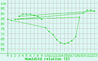 Courbe de l'humidit relative pour Izegem (Be)