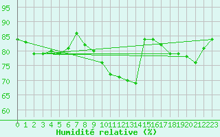 Courbe de l'humidit relative pour Silly (Be)