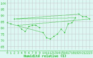 Courbe de l'humidit relative pour Leinefelde