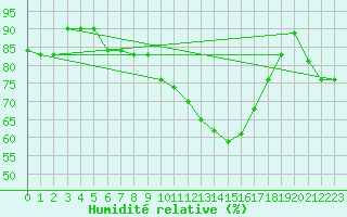Courbe de l'humidit relative pour Clermont-Ferrand (63)