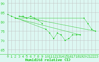 Courbe de l'humidit relative pour Stora Sjoefallet