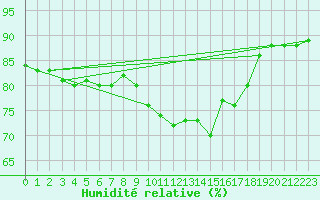 Courbe de l'humidit relative pour Glasgow (UK)