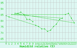 Courbe de l'humidit relative pour Vinga