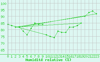 Courbe de l'humidit relative pour Chivenor