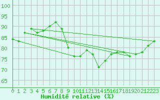 Courbe de l'humidit relative pour Mont-Rigi (Be)