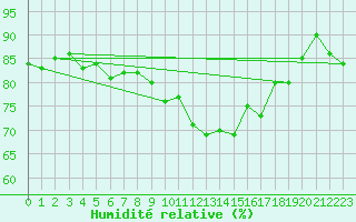 Courbe de l'humidit relative pour Eu (76)