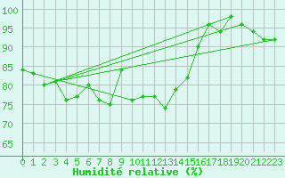Courbe de l'humidit relative pour Capo Bellavista