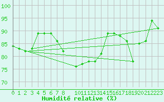 Courbe de l'humidit relative pour Machichaco Faro