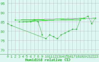 Courbe de l'humidit relative pour Magilligan