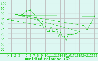 Courbe de l'humidit relative pour Casement Aerodrome
